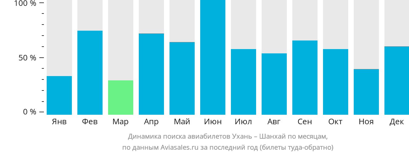 Динамика поиска авиабилетов из Уханя в Шанхай по месяцам