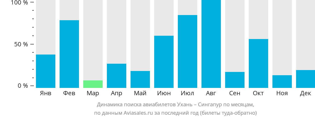 Динамика поиска авиабилетов из Уханя в Сингапур по месяцам