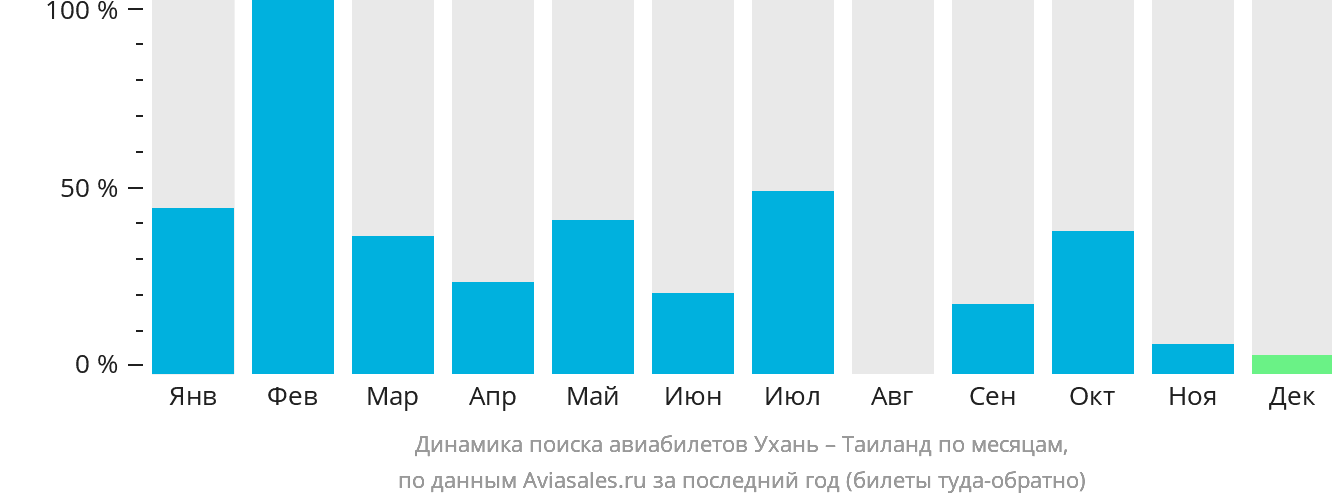 Динамика поиска авиабилетов из Уханя в Таиланд по месяцам