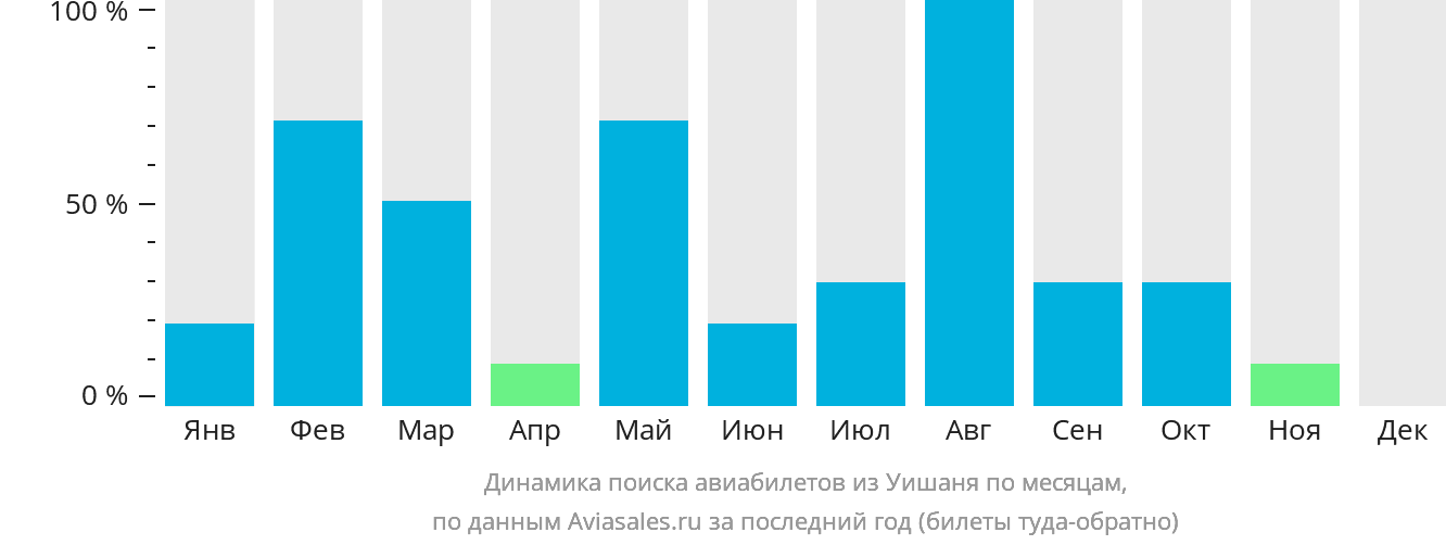 Динамика поиска авиабилетов из Уишаня по месяцам