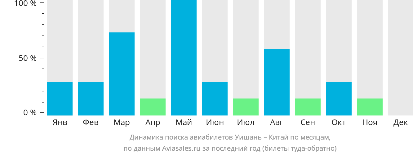 Динамика поиска авиабилетов из Уишаня в Китай по месяцам