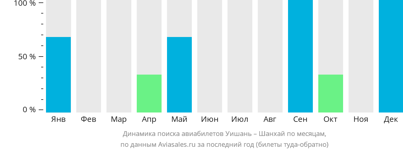 Динамика поиска авиабилетов из Уишаня в Шанхай по месяцам