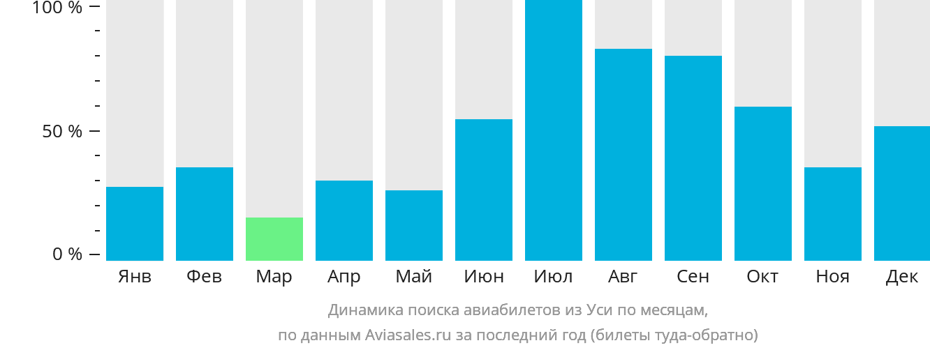 Динамика поиска авиабилетов из Уси по месяцам