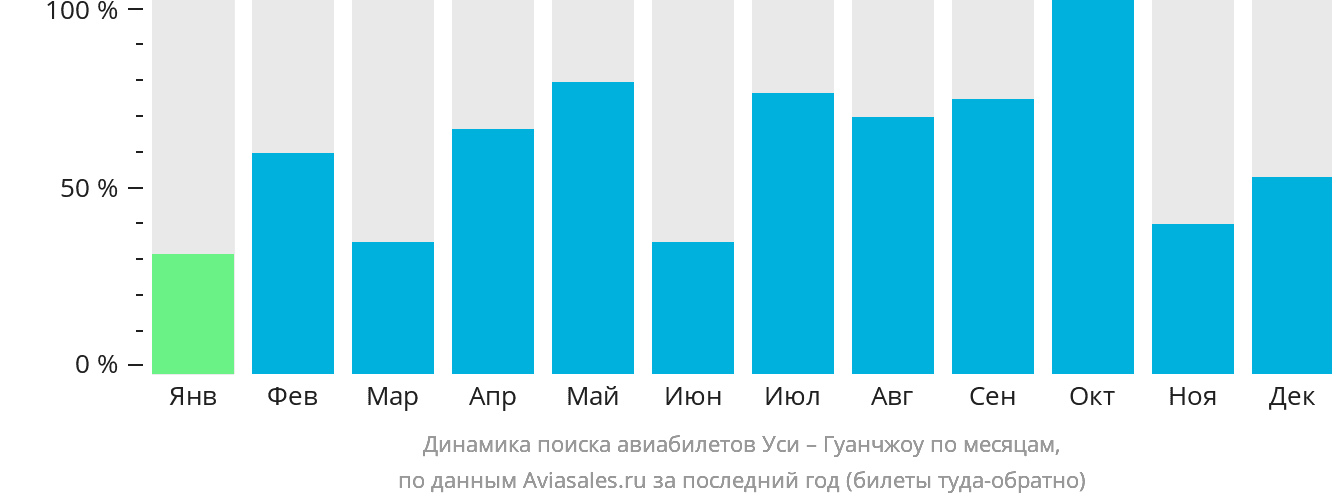 Динамика поиска авиабилетов из Уси в Гуанчжоу по месяцам