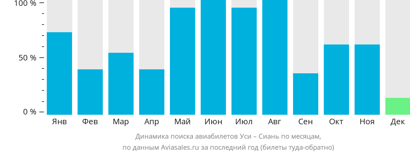 Динамика поиска авиабилетов из Уси в Сиань по месяцам