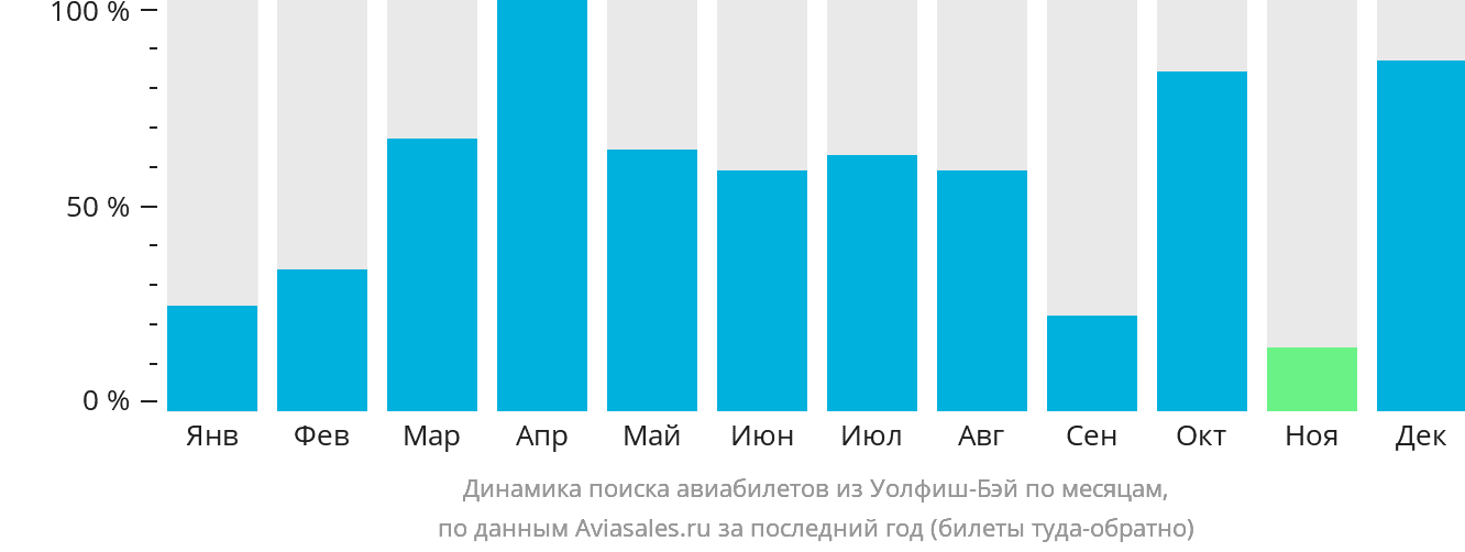 Динамика поиска авиабилетов из Уолфиш-Бэй по месяцам