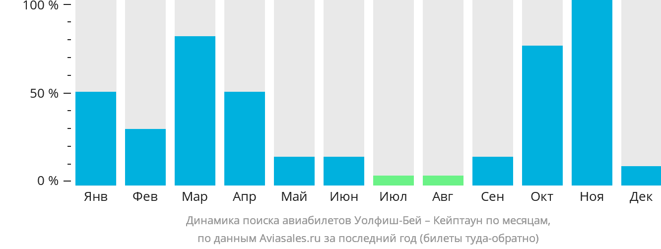 Динамика поиска авиабилетов из Уолфиш-Бэй в Кейптаун по месяцам
