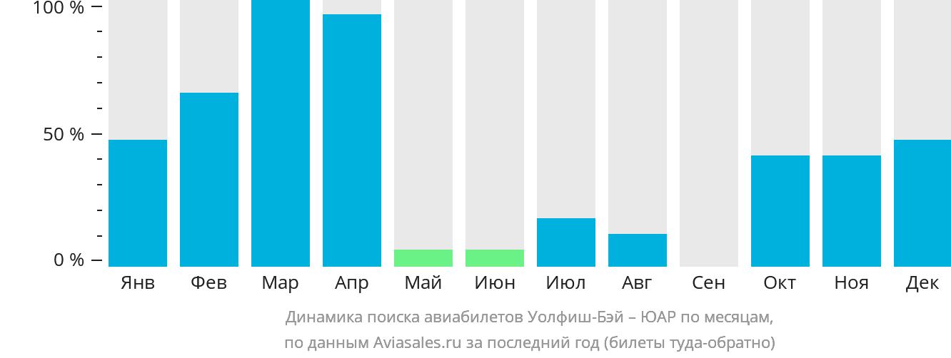 Динамика поиска авиабилетов из Уолфиш-Бэй в ЮАР по месяцам