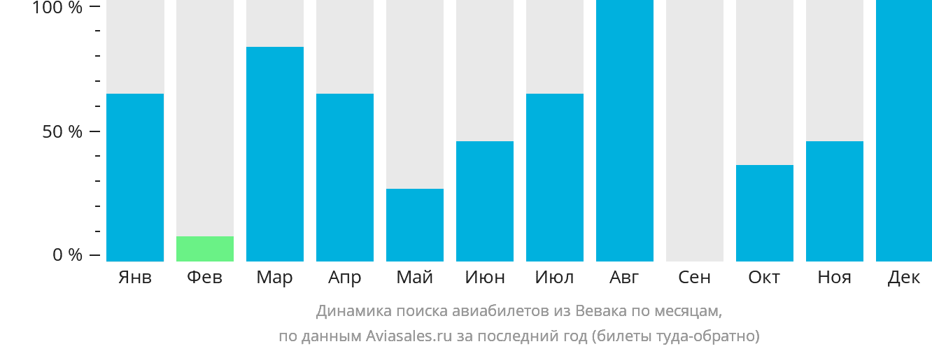 Динамика поиска авиабилетов из Вевака по месяцам