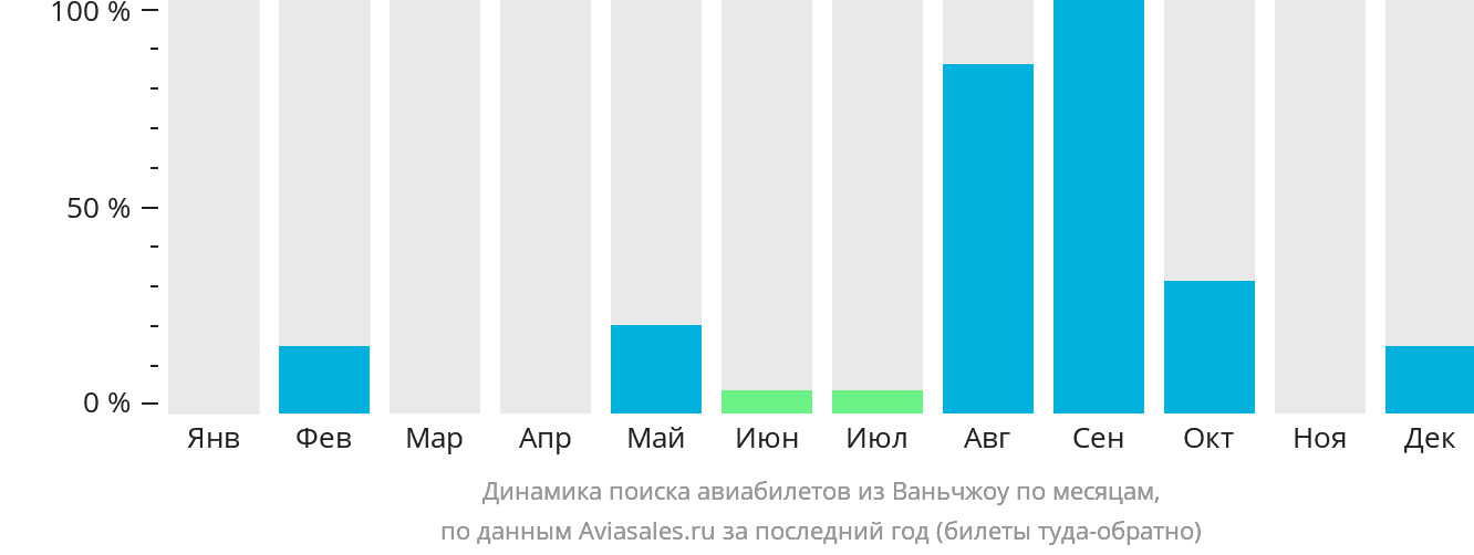 Динамика поиска авиабилетов из Ваньчжоу по месяцам