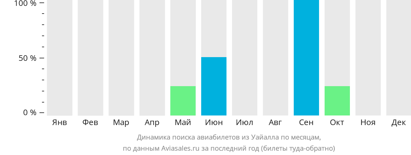 Динамика поиска авиабилетов из Уайалла по месяцам