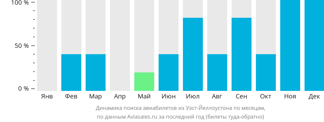 Динамика поиска авиабилетов из Уэст-Йеллоустона по месяцам