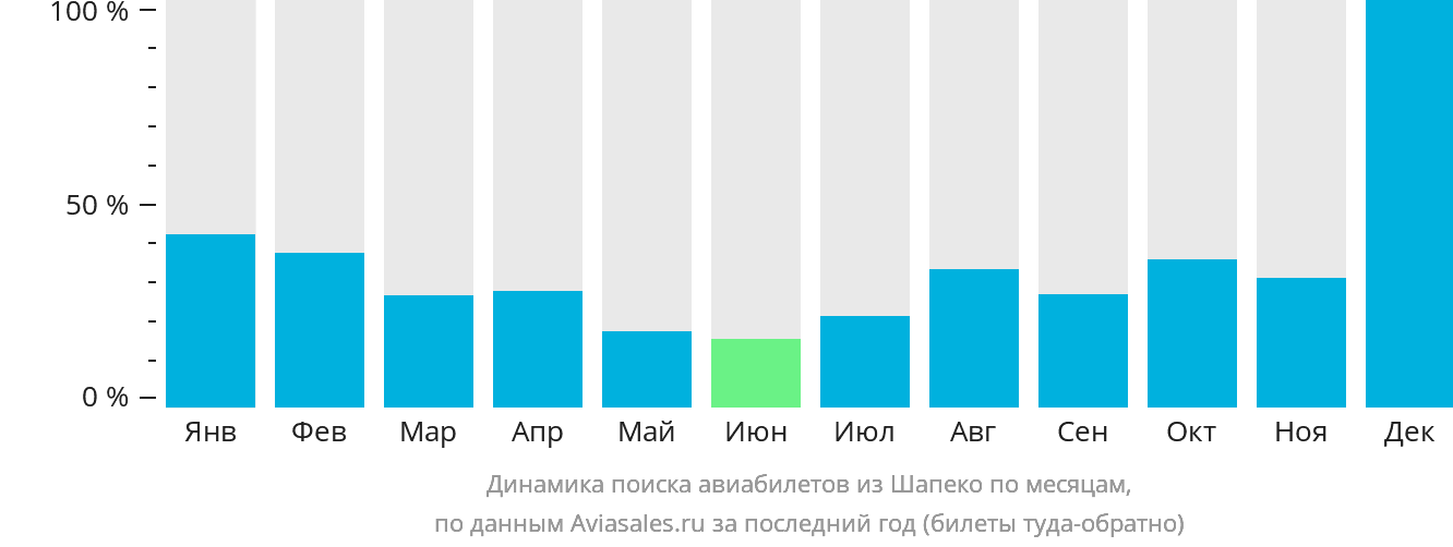 Динамика поиска авиабилетов из Шапеко по месяцам