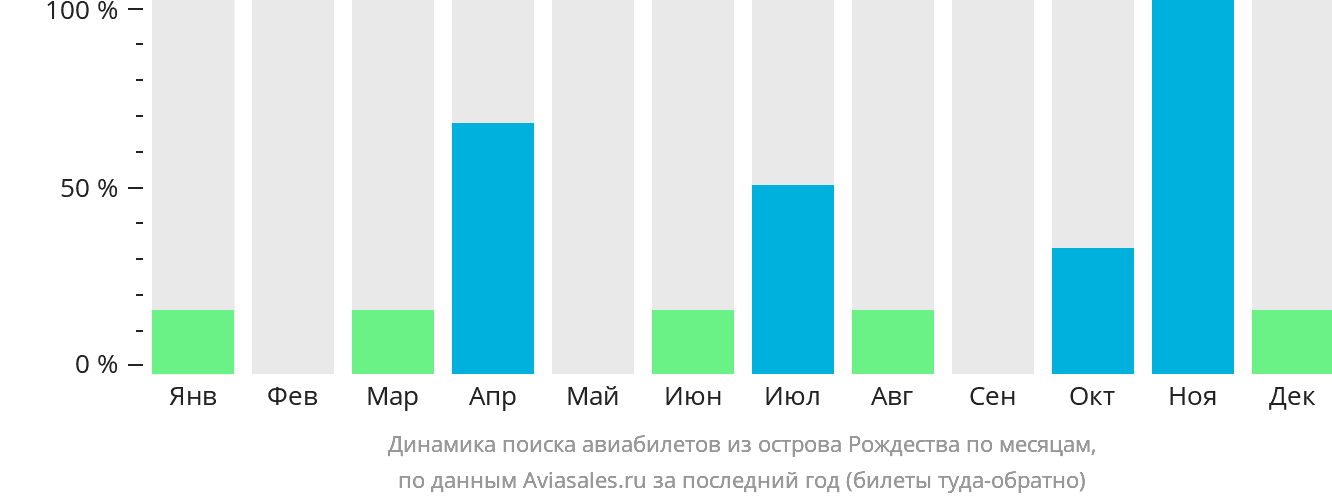 Динамика поиска авиабилетов из острова Рождества по месяцам