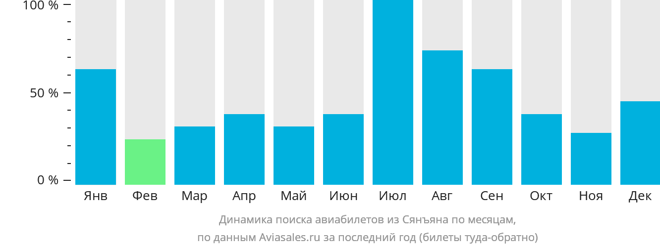 Динамика поиска авиабилетов из Сянъяна по месяцам