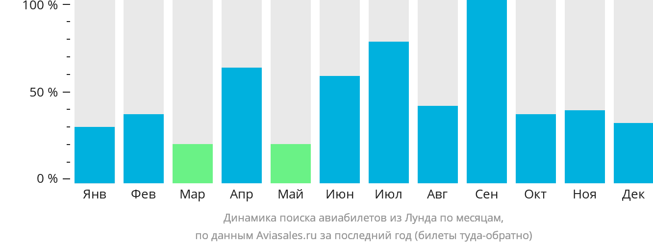 Динамика поиска авиабилетов из Лунда по месяцам