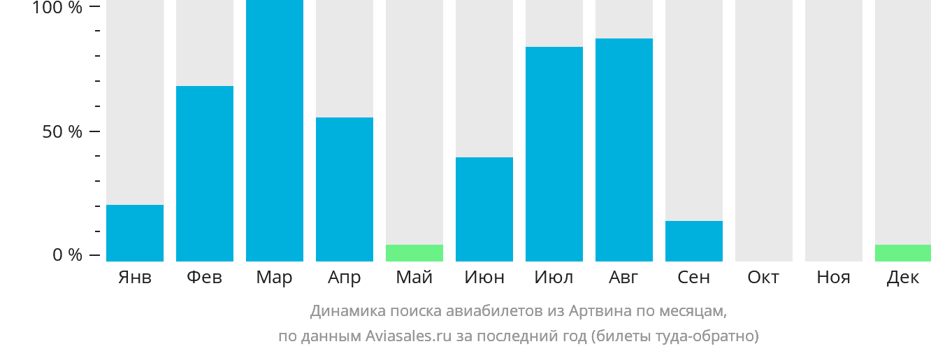 Динамика поиска авиабилетов из Артвина по месяцам