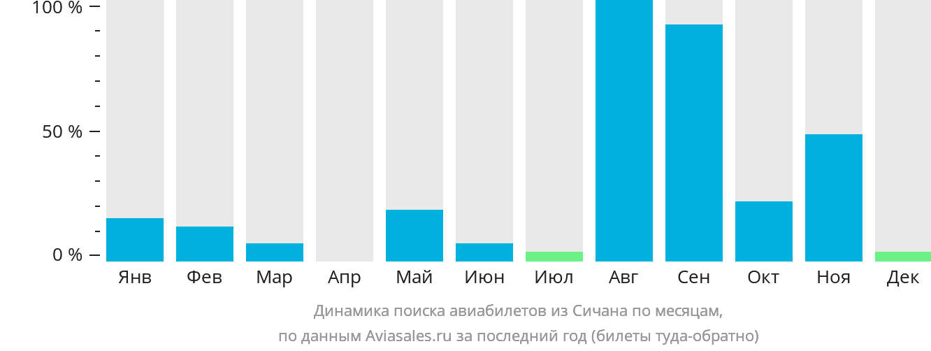 Динамика поиска авиабилетов из Сичана по месяцам