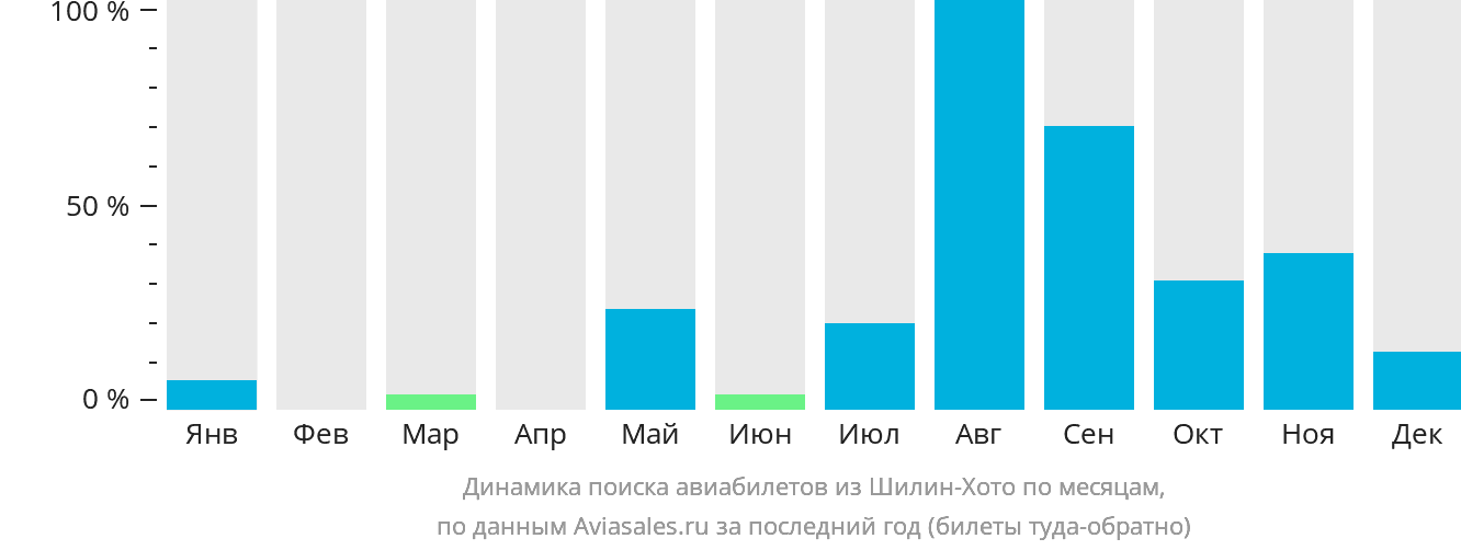 Динамика поиска авиабилетов из Шилин-Хото по месяцам
