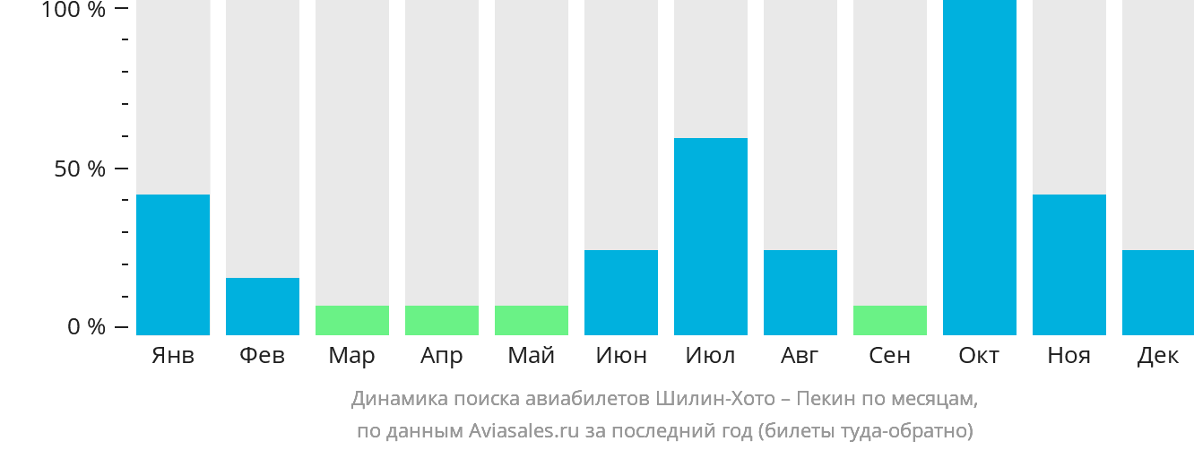 Динамика поиска авиабилетов из Шилин-Хото в Пекин по месяцам