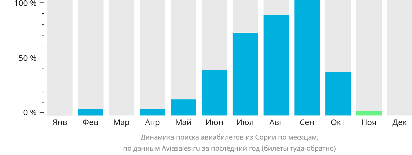 Динамика поиска авиабилетов из Сории по месяцам