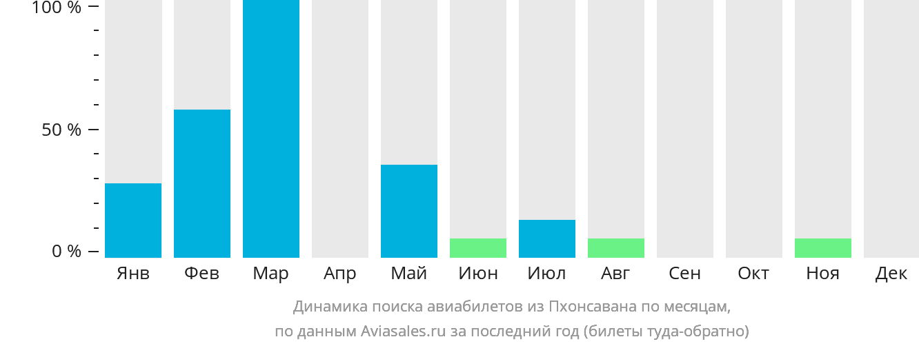 Динамика поиска авиабилетов из Пхонсавана по месяцам