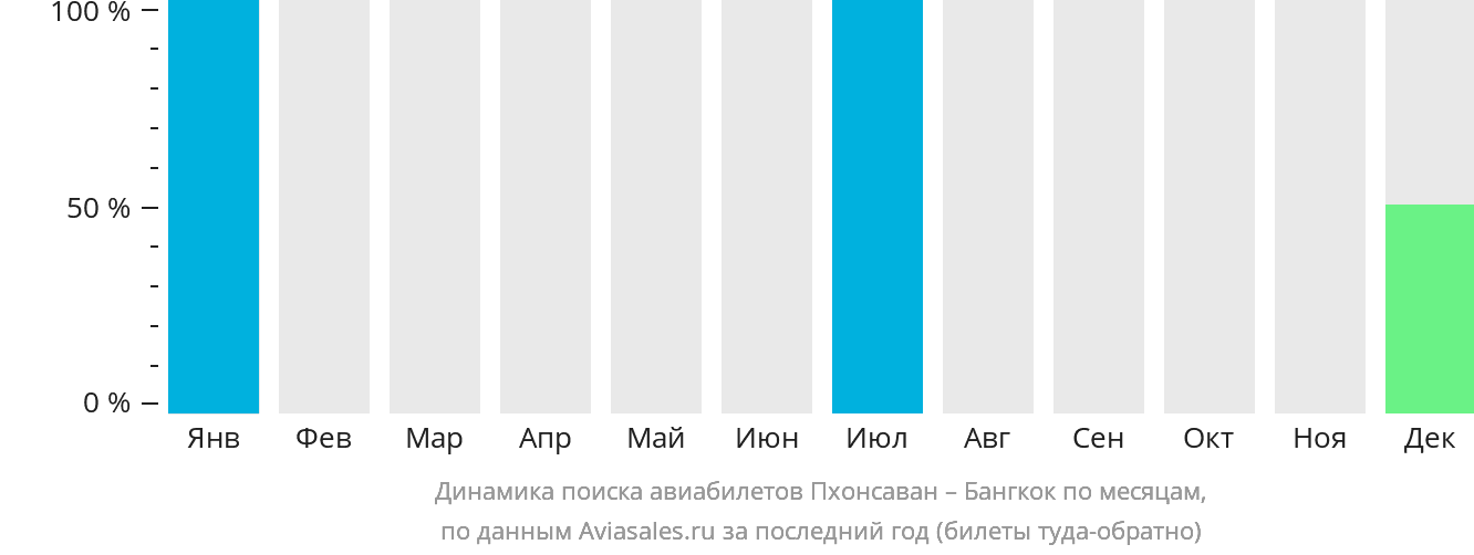 Динамика поиска авиабилетов из Пхонсавана в Бангкок по месяцам
