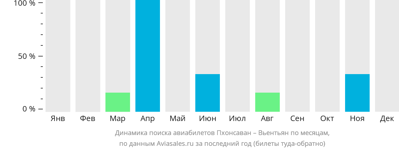 Динамика поиска авиабилетов из Пхонсавана в Вьентьян по месяцам
