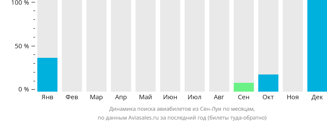 Динамика поиска авиабилетов из Сен-Луи по месяцам