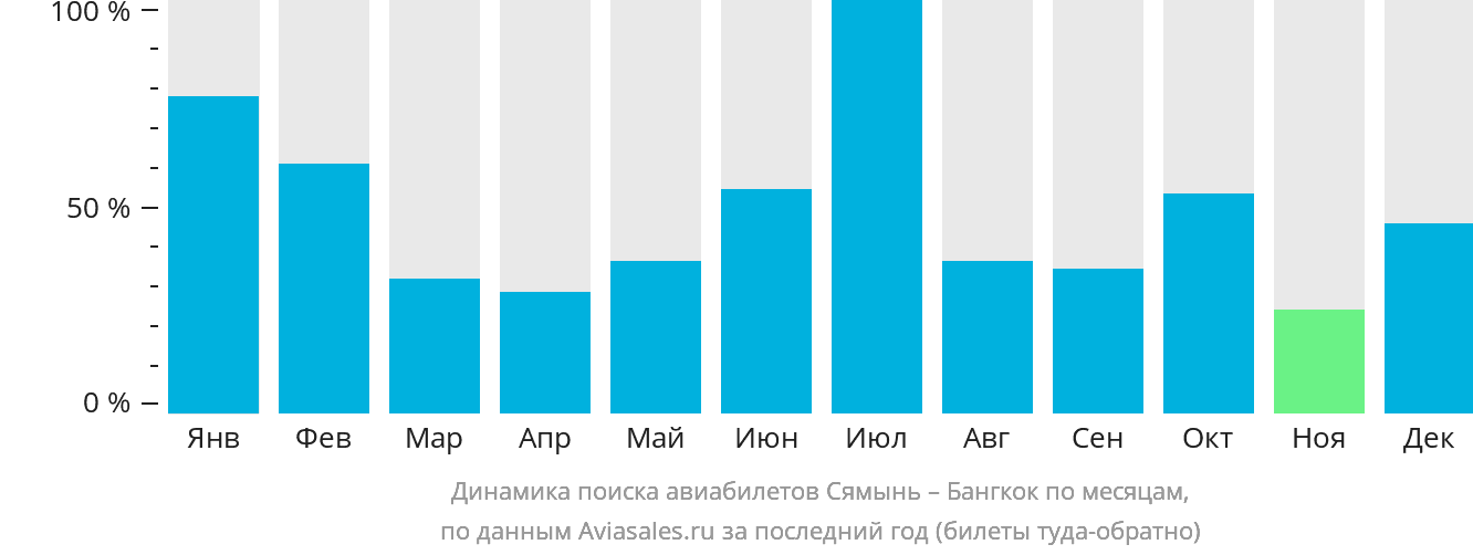 Динамика поиска авиабилетов из Сямыня в Бангкок по месяцам