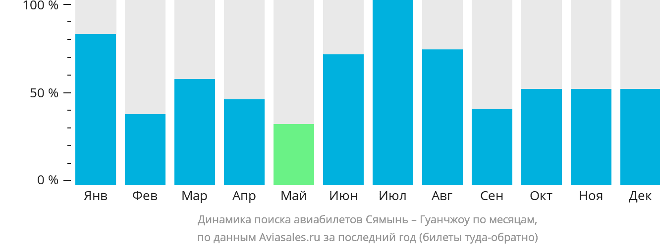 Динамика поиска авиабилетов из Сямыня в Гуанчжоу по месяцам