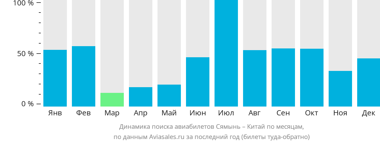 Динамика поиска авиабилетов из Сямыня в Китай по месяцам
