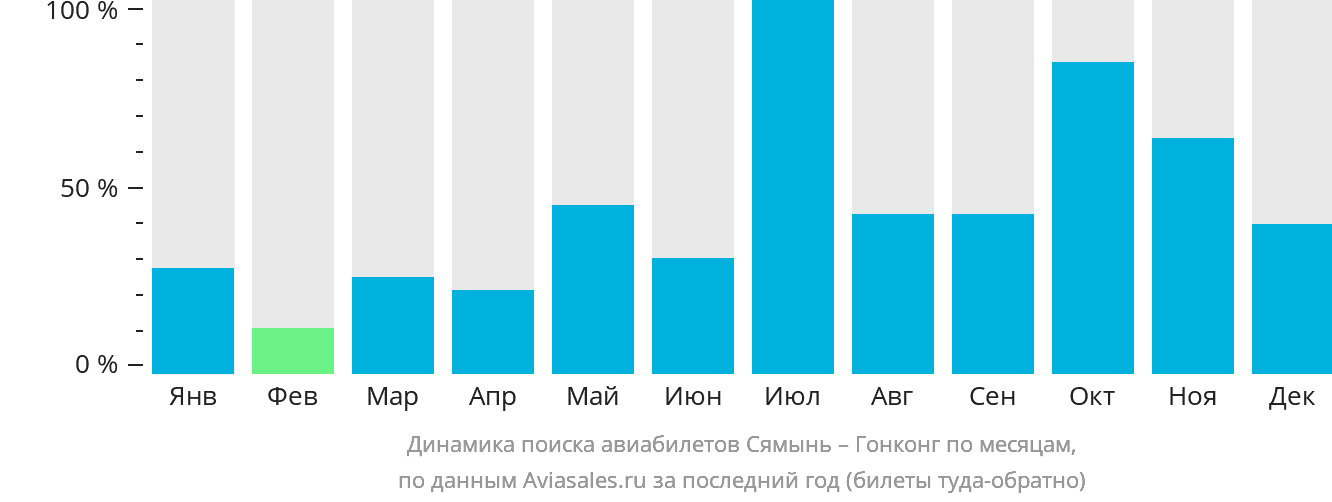 Динамика поиска авиабилетов из Сямыня в Гонконг по месяцам