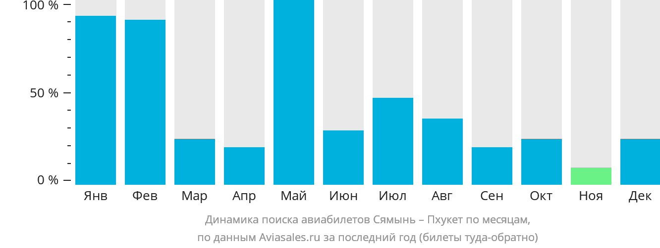 Динамика поиска авиабилетов из Сямыня на Пхукет по месяцам