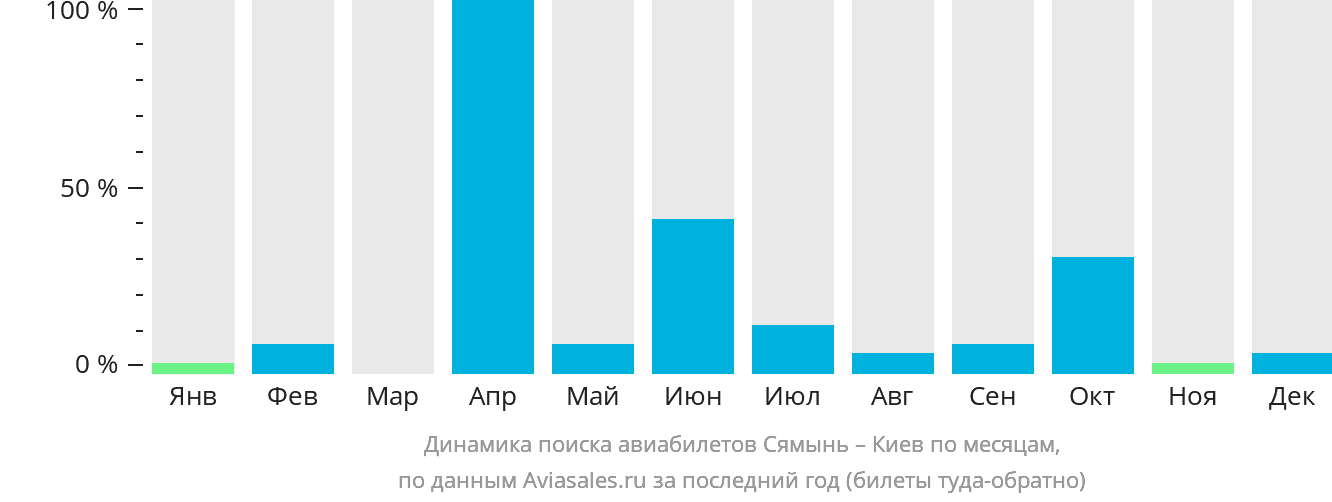 Динамика поиска авиабилетов из Сямыня в Киев по месяцам