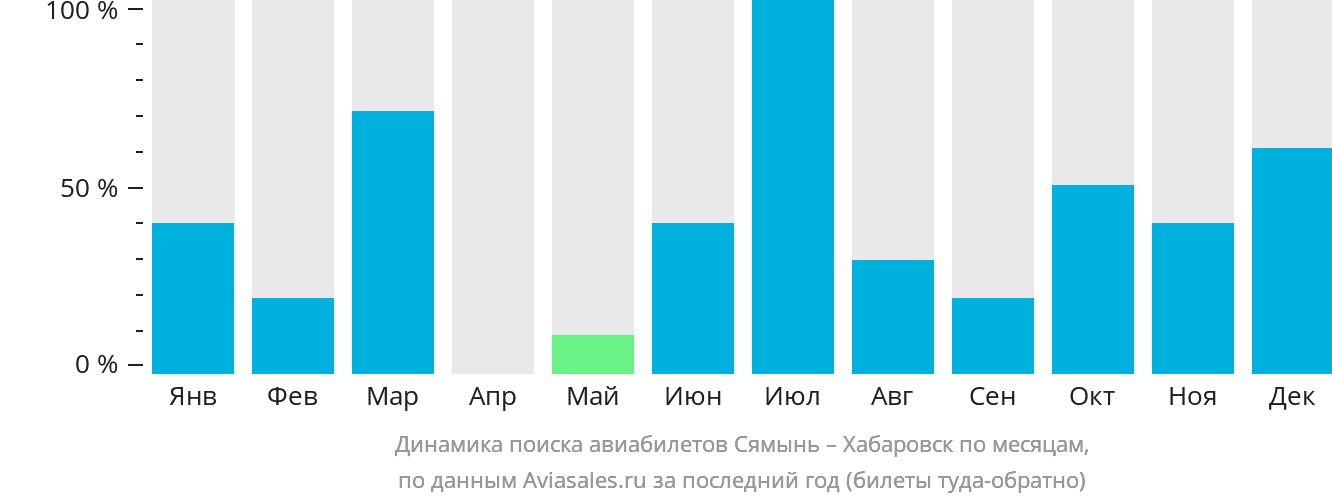 Динамика поиска авиабилетов из Сямыня в Хабаровск по месяцам