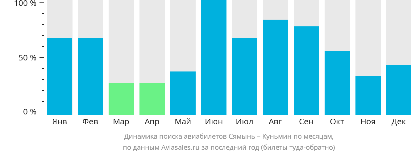 Динамика поиска авиабилетов из Сямыня в Куньмина по месяцам