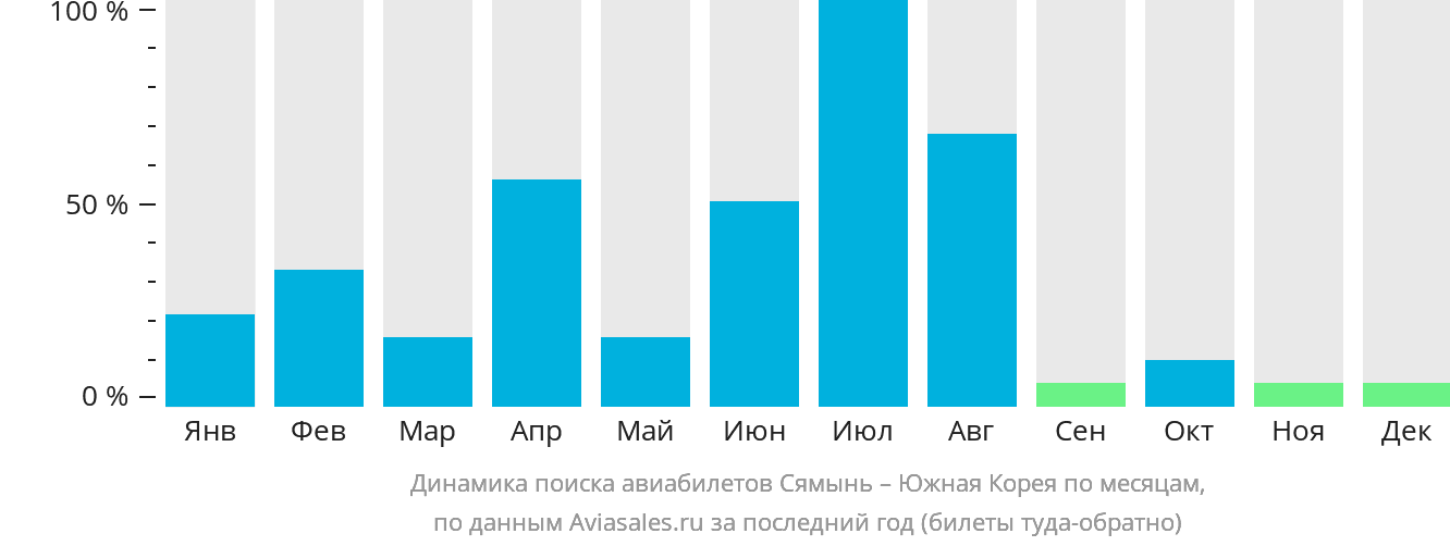 Динамика поиска авиабилетов из Сямыня в Южную Корею по месяцам