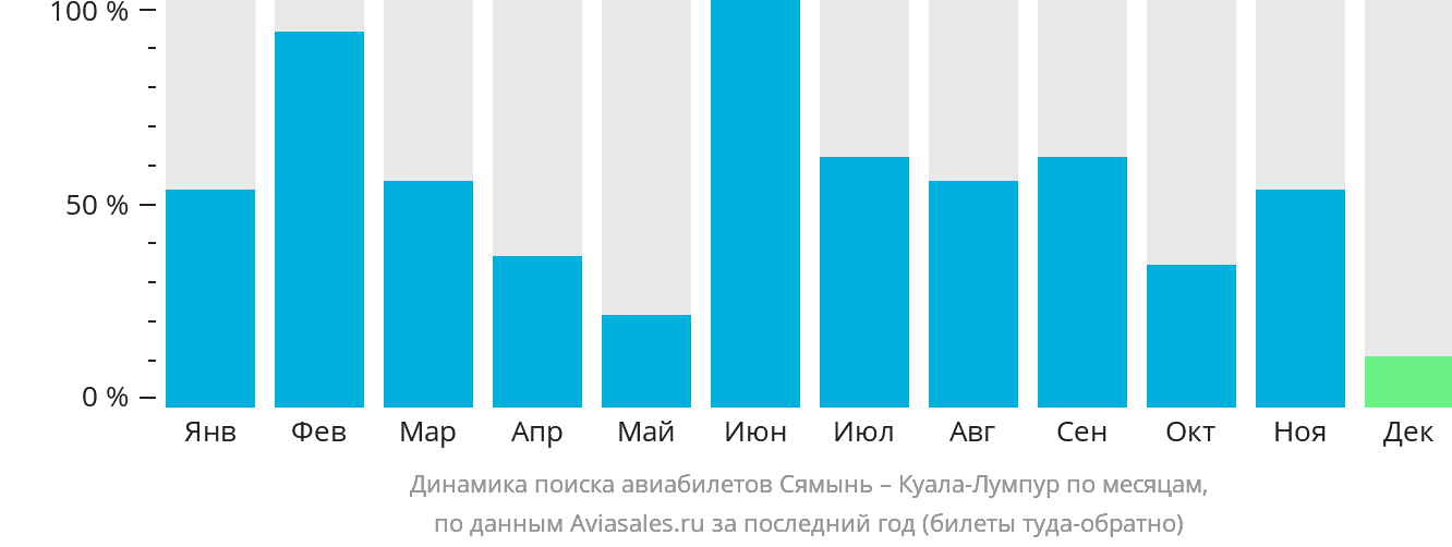 Динамика поиска авиабилетов из Сямыня в Куала-Лумпур по месяцам