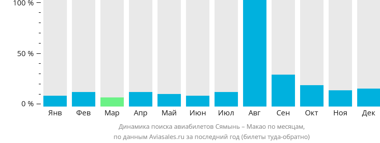 Динамика поиска авиабилетов из Сямыня в Макао по месяцам