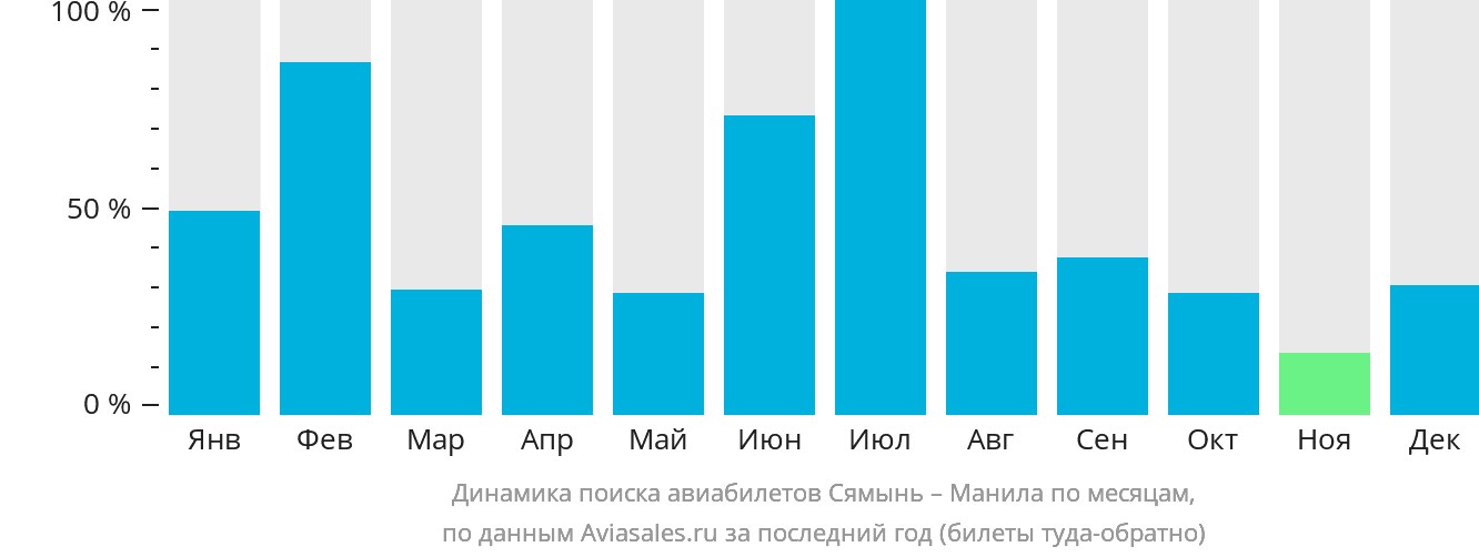 Динамика поиска авиабилетов из Сямыня в Манилу по месяцам