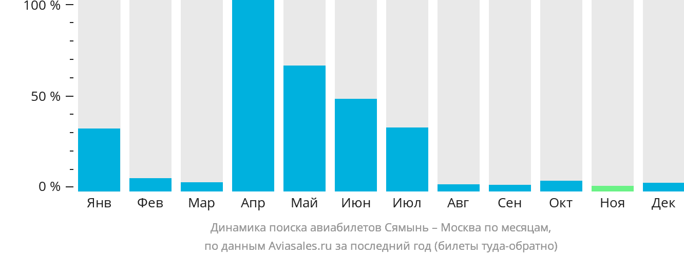 Динамика поиска авиабилетов из Сямыня в Москву по месяцам