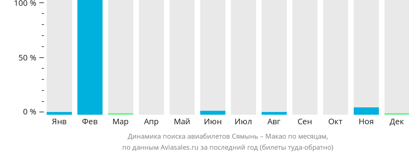 Динамика поиска авиабилетов из Сямыня в Макао по месяцам