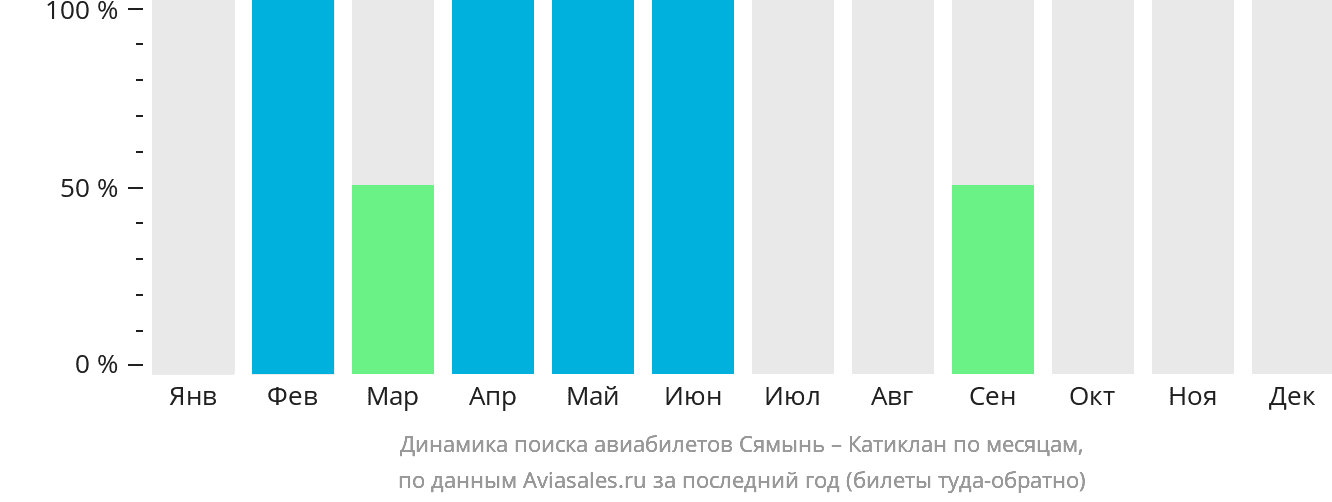 Динамика поиска авиабилетов из Сямыня в Катиклан по месяцам