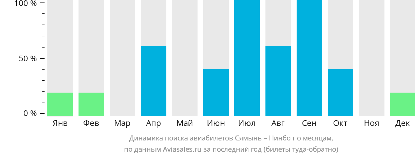 Динамика поиска авиабилетов из Сямыня в Нинбо по месяцам
