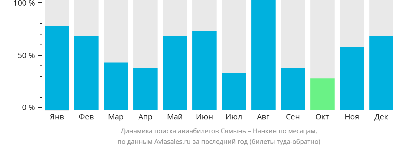 Динамика поиска авиабилетов из Сямыня в Нанкина по месяцам