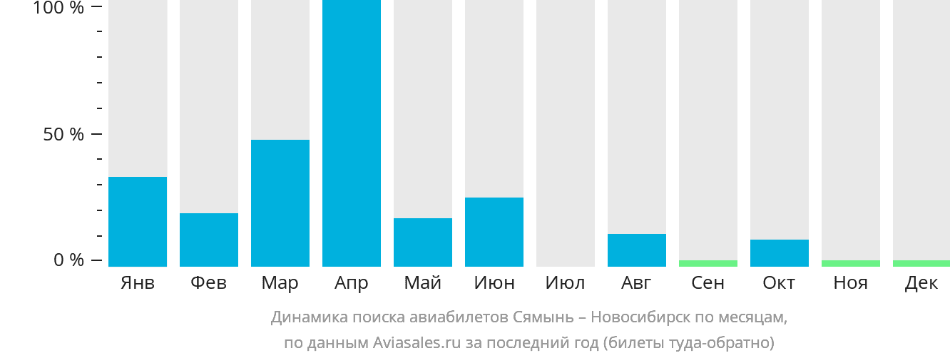 Динамика поиска авиабилетов из Сямыня в Новосибирск по месяцам