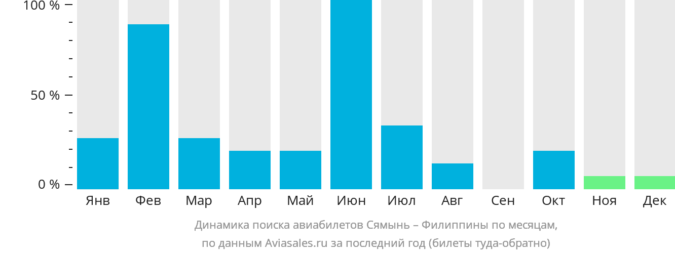 Динамика поиска авиабилетов из Сямыня на Филиппины по месяцам