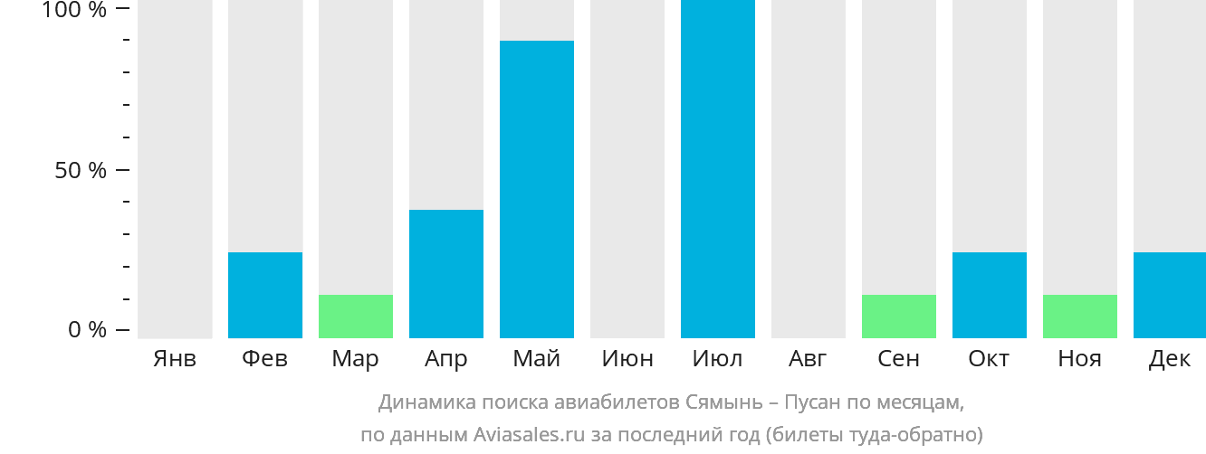 Динамика поиска авиабилетов из Сямыня в Пусан по месяцам