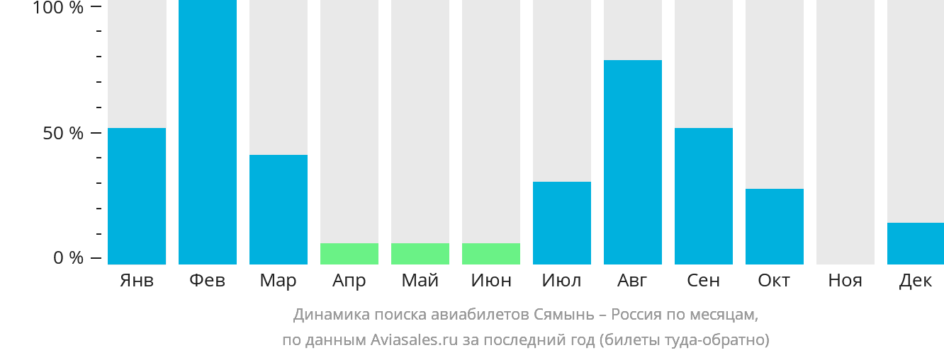 Динамика поиска авиабилетов из Сямыня в Россию по месяцам